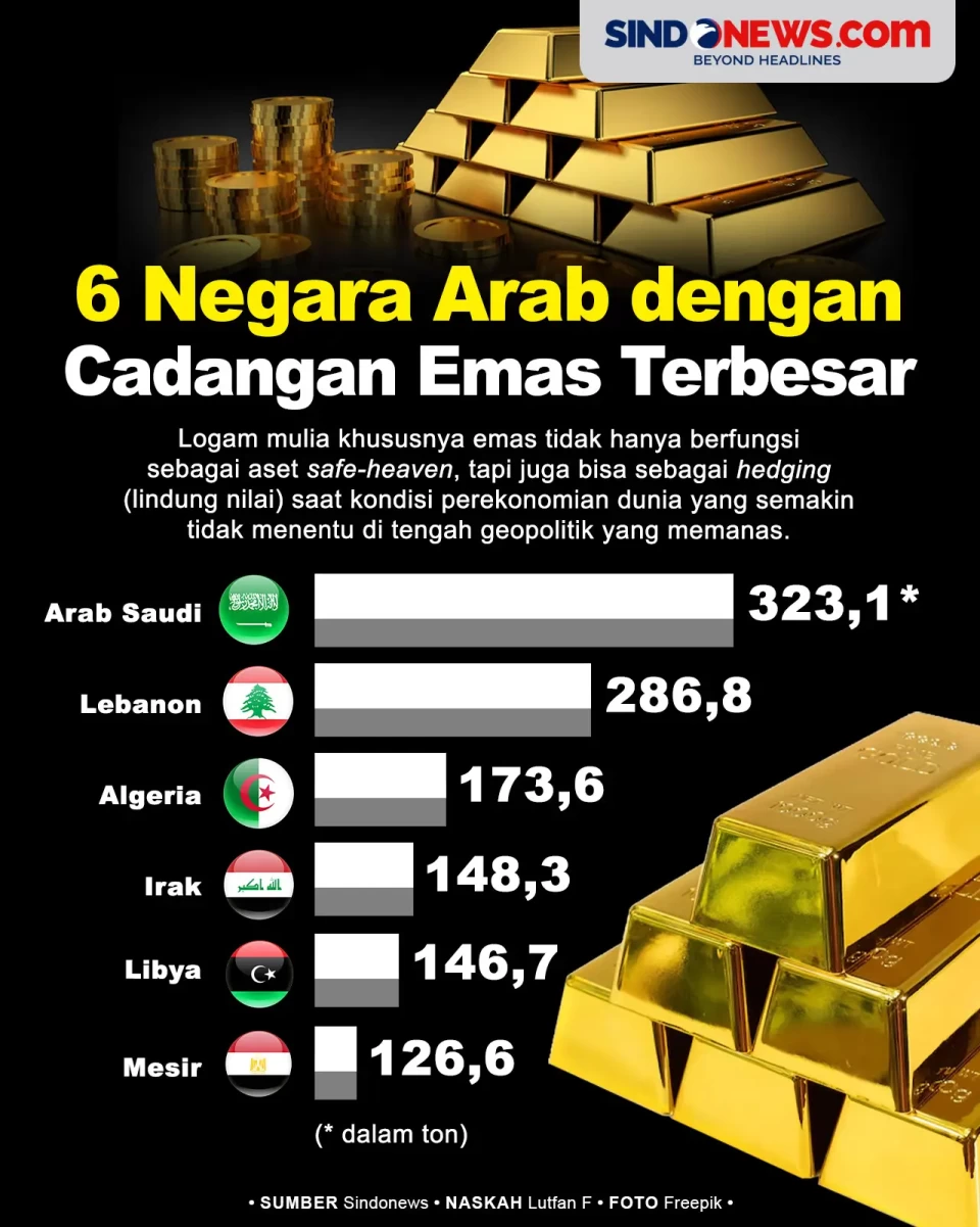 Negara Arab dengan Cadangan...