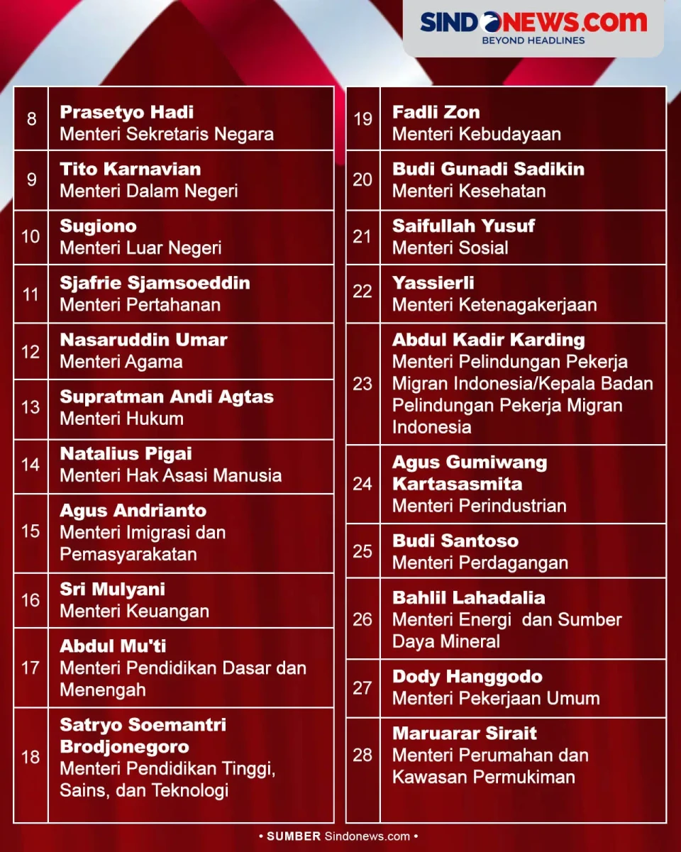 Daftar Menteri Kabinet...
