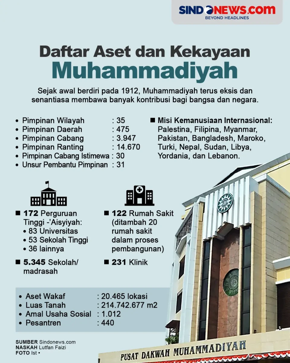 Daftar Aset dan Kekayaan...
