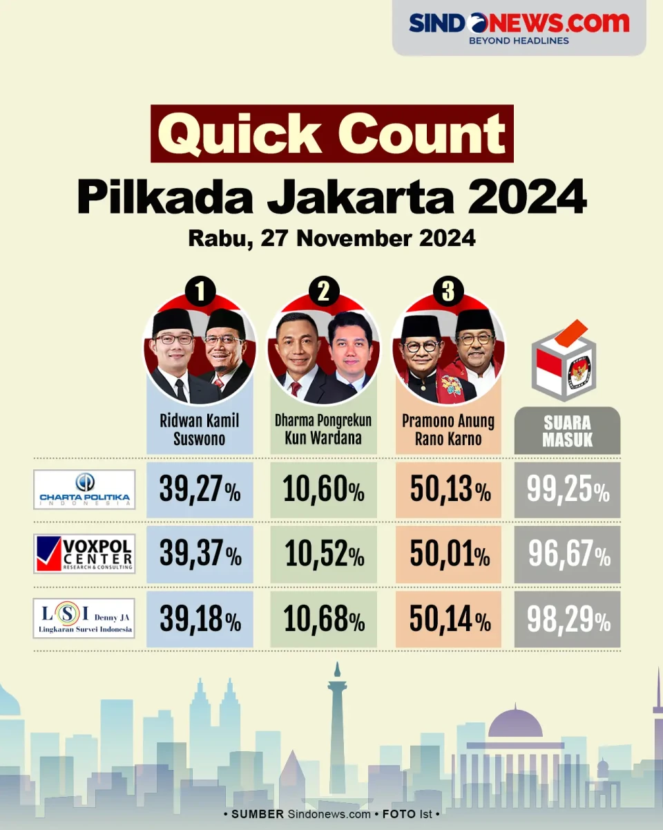 Hasil Quick Count Pilkada...