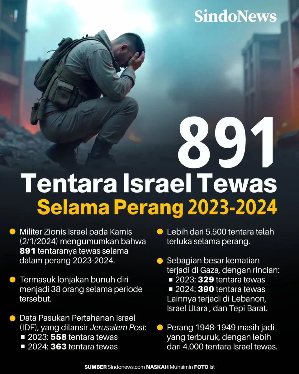 891 Tentara Israel Tewas...