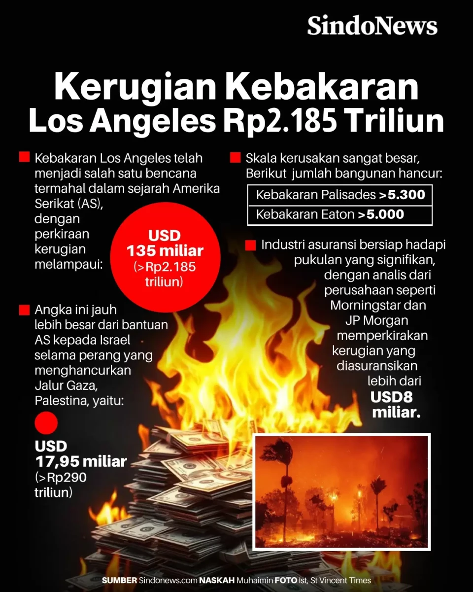 Kerugian Kebakaran Los...