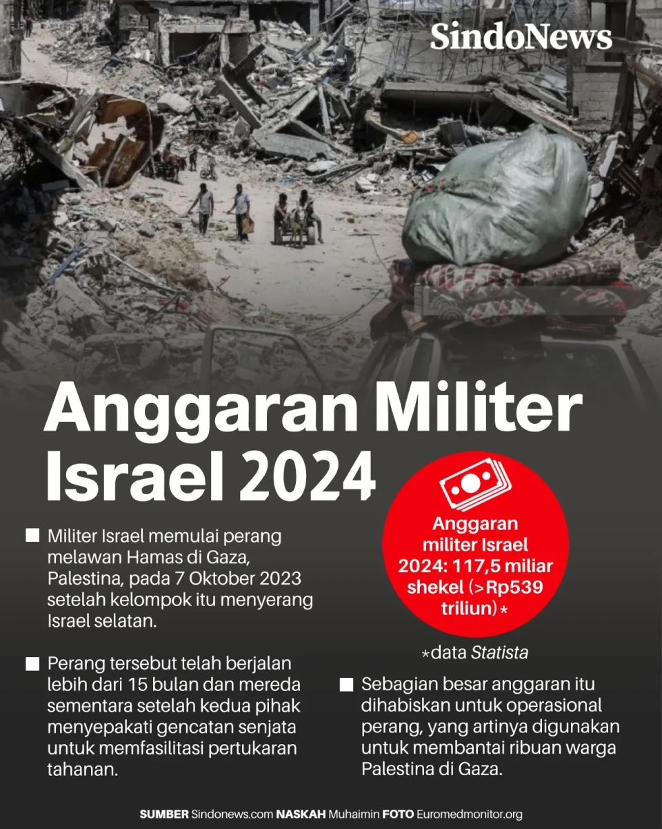 Anggaran Militer Israel...