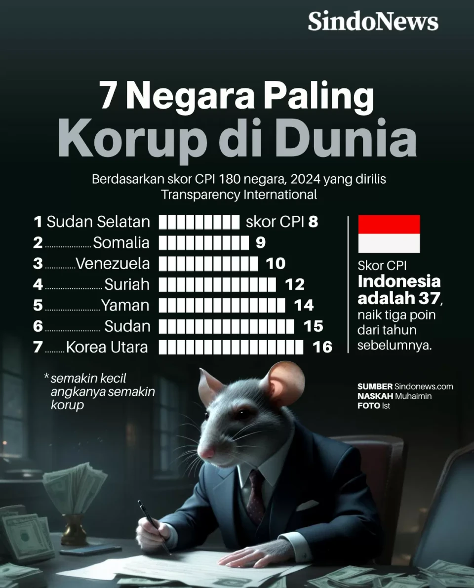 7 Negara Paling Korup...