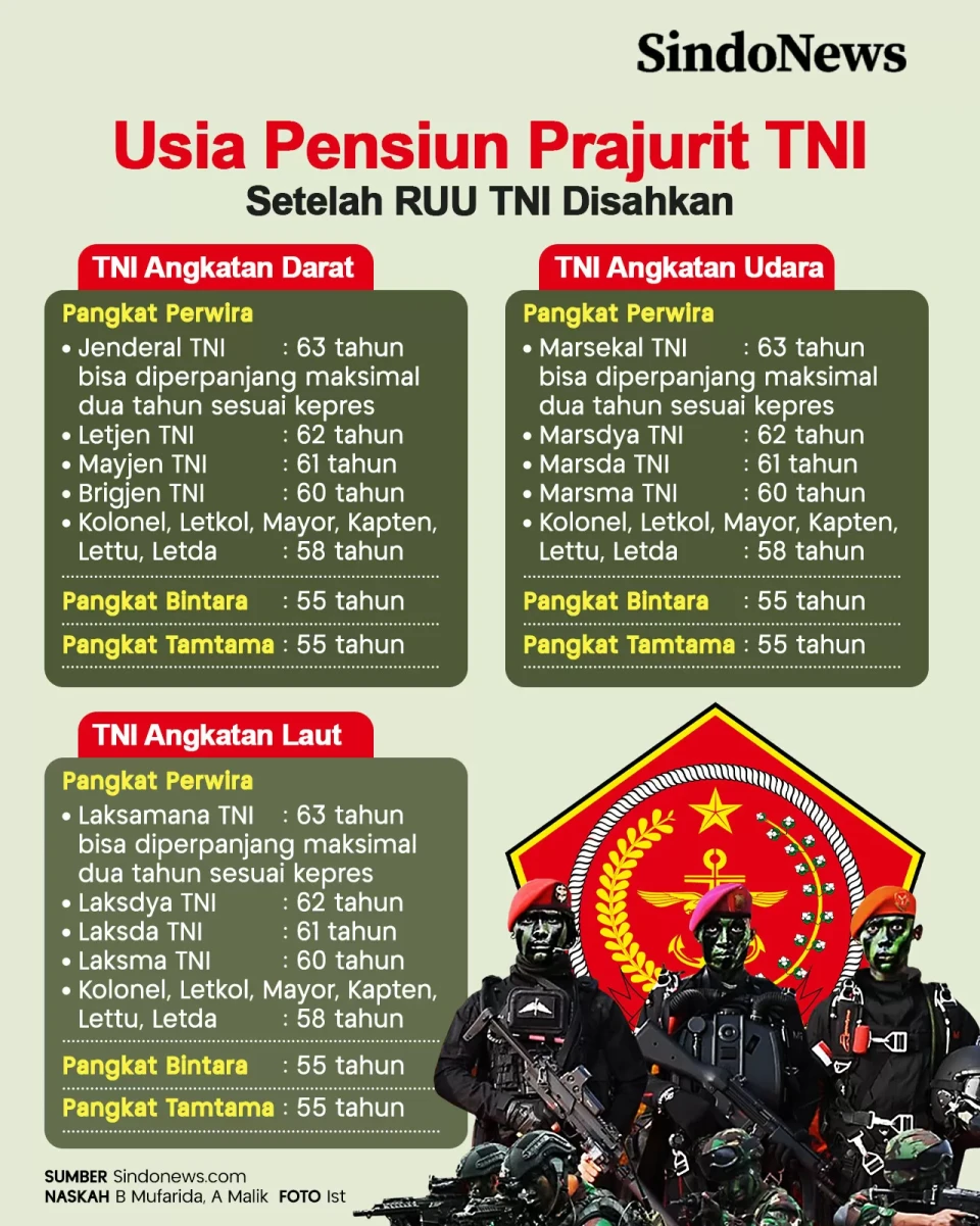 Usia Pensiun Prajurit...