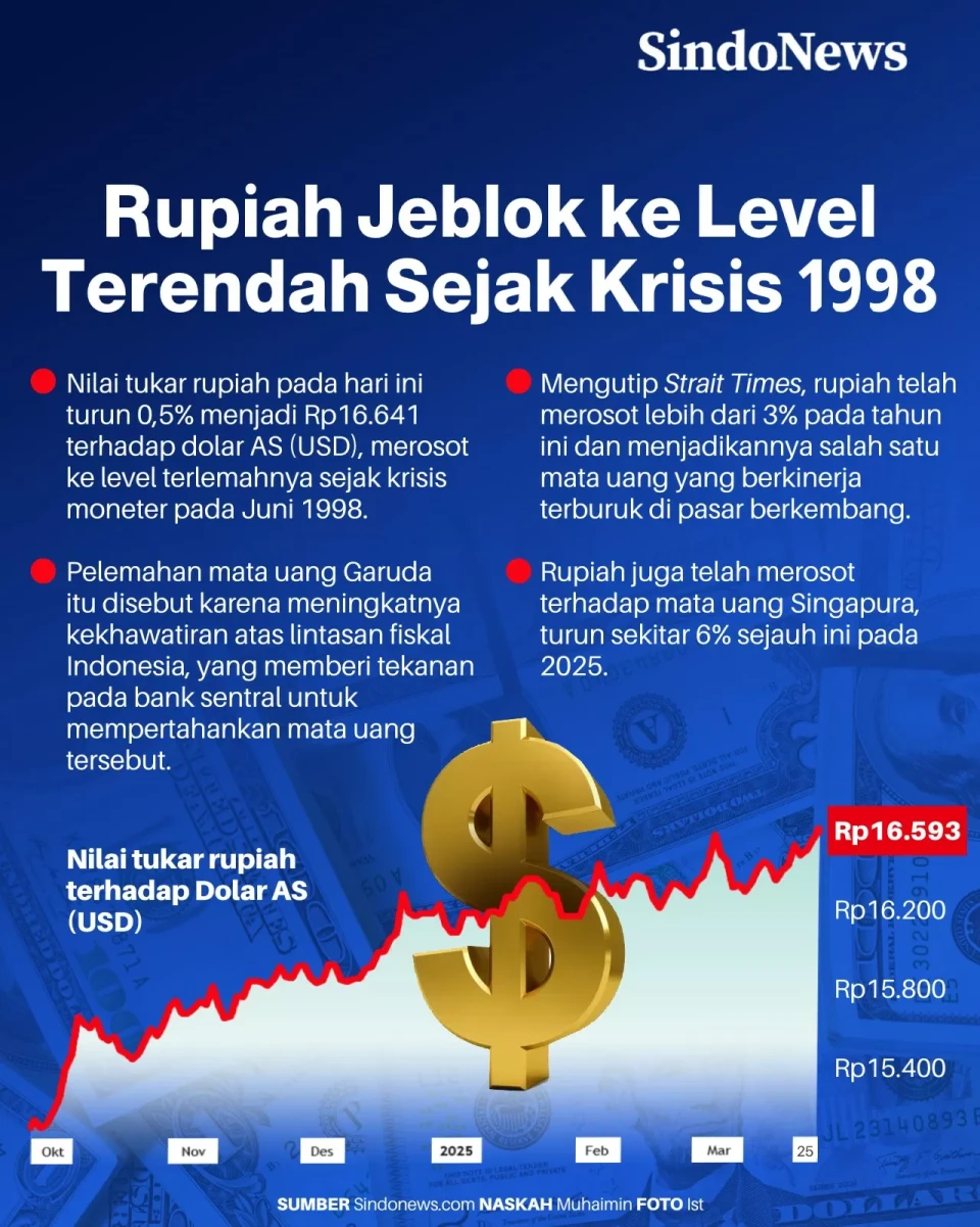 Rupiah Jeblok ke Level...
