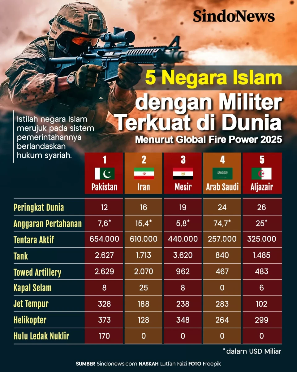 5 Negara Islam dengan...