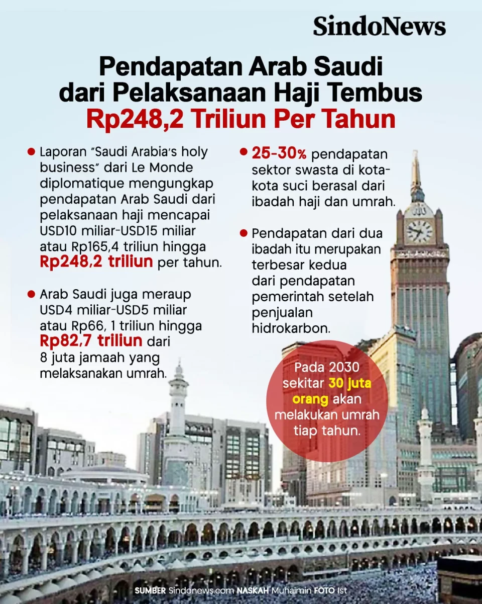 Pendapatan Arab Saudi...