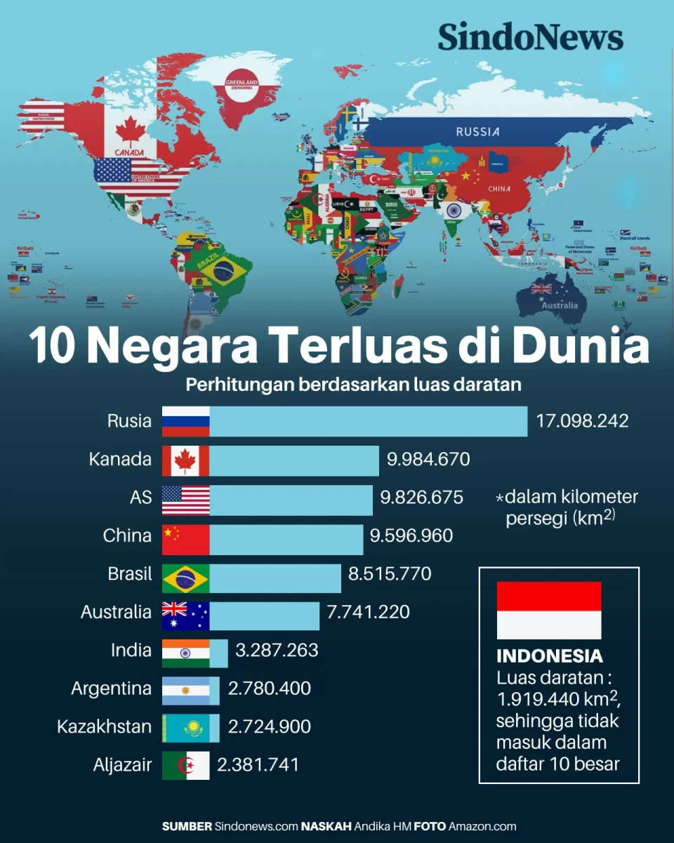 10 Negara yang Memiliki...