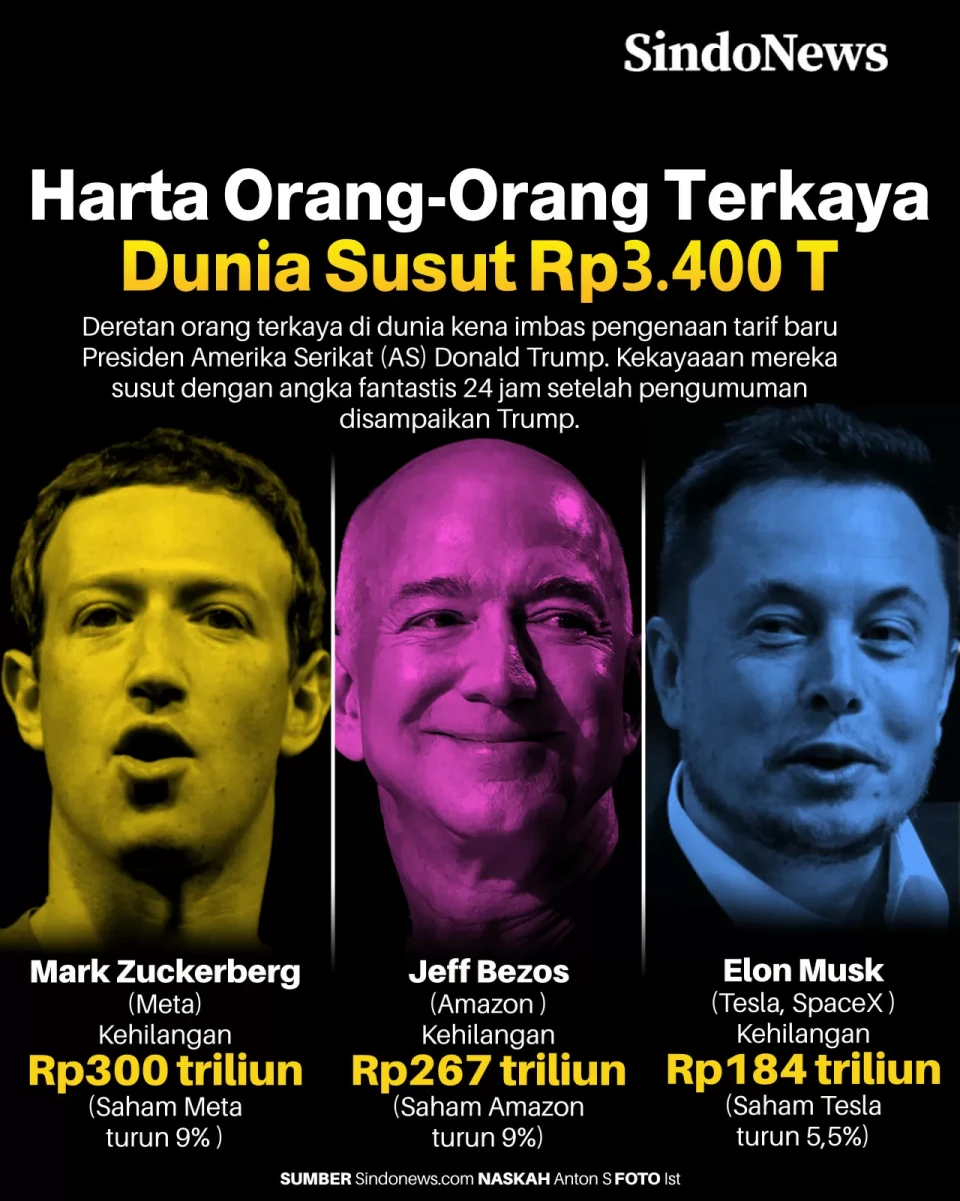 Tarif Trump Bikin Harta...