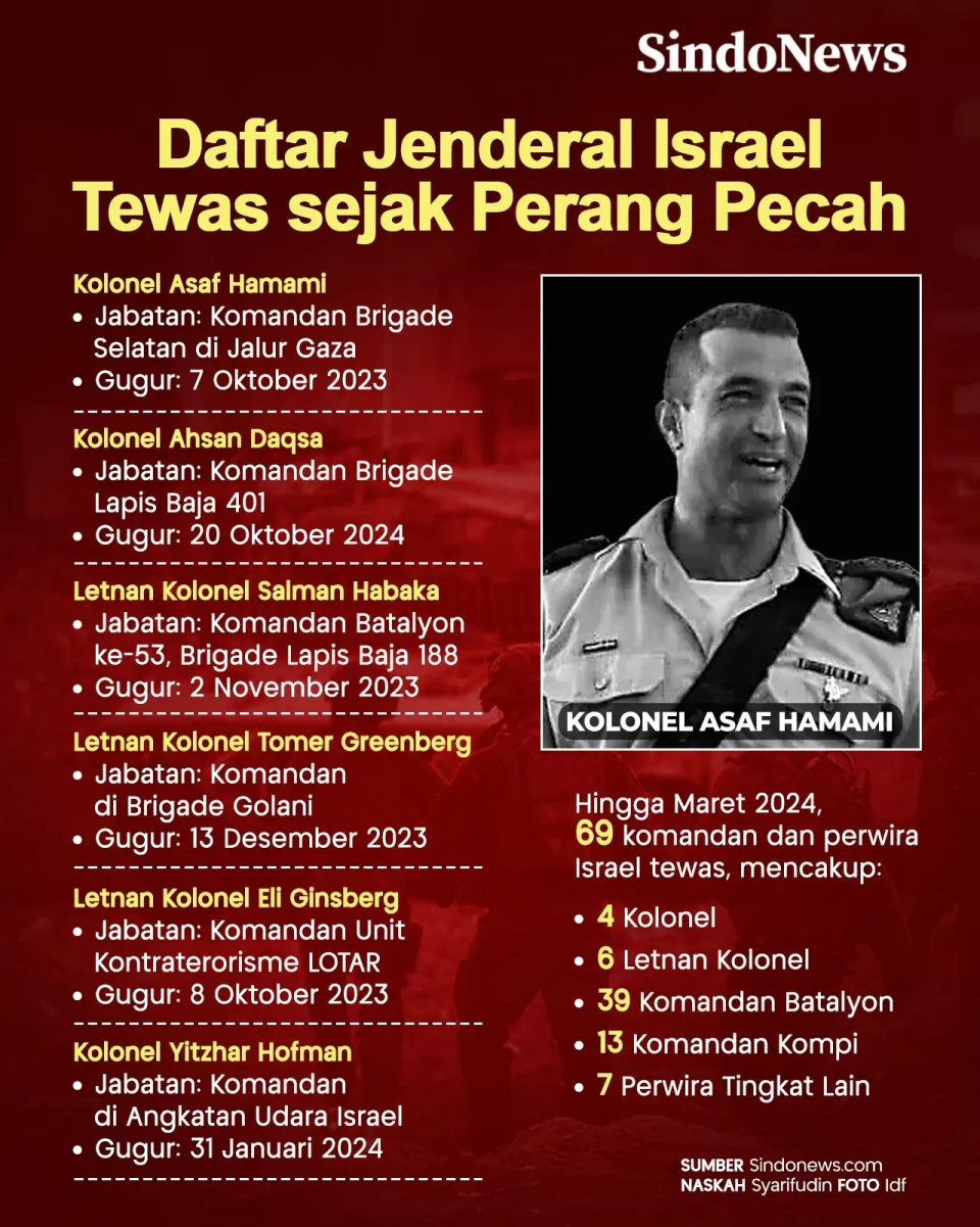 Daftar Jenderal Israel...