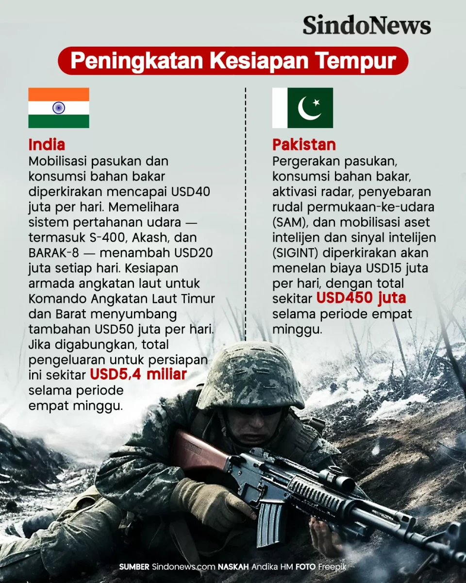 Biaya Perang Pakistan-India...