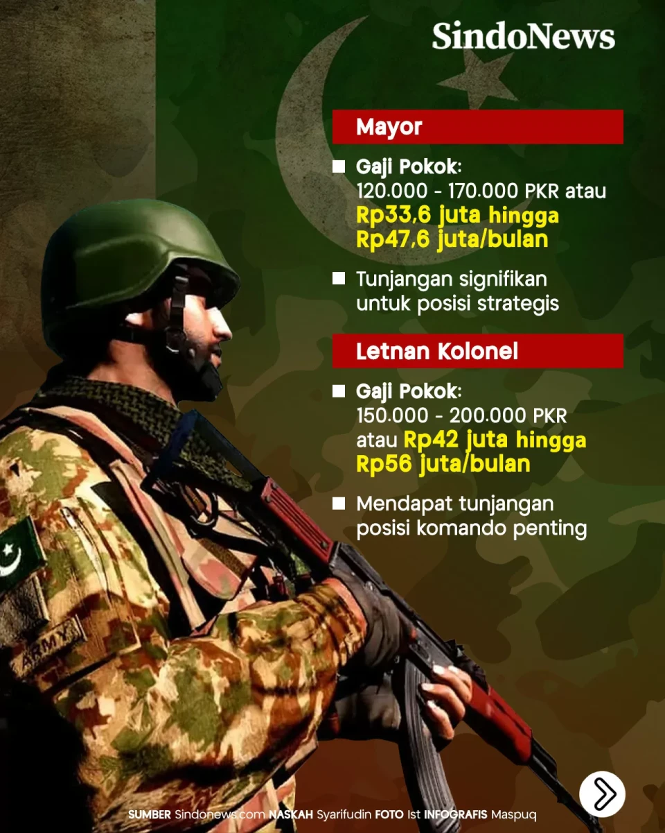 Gaji Pokok Tentara Pakistan,...