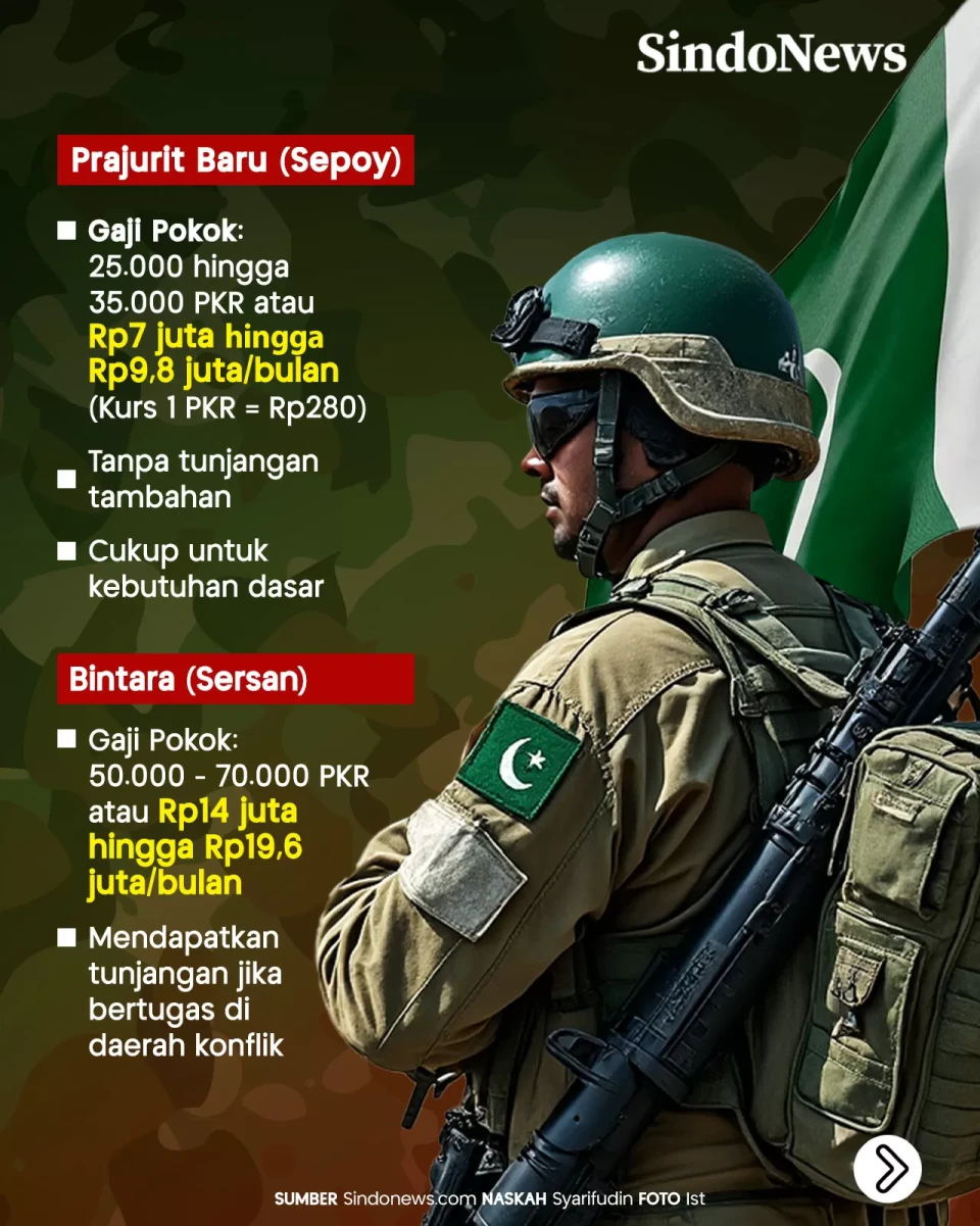 Gaji Pokok Tentara Pakistan,...