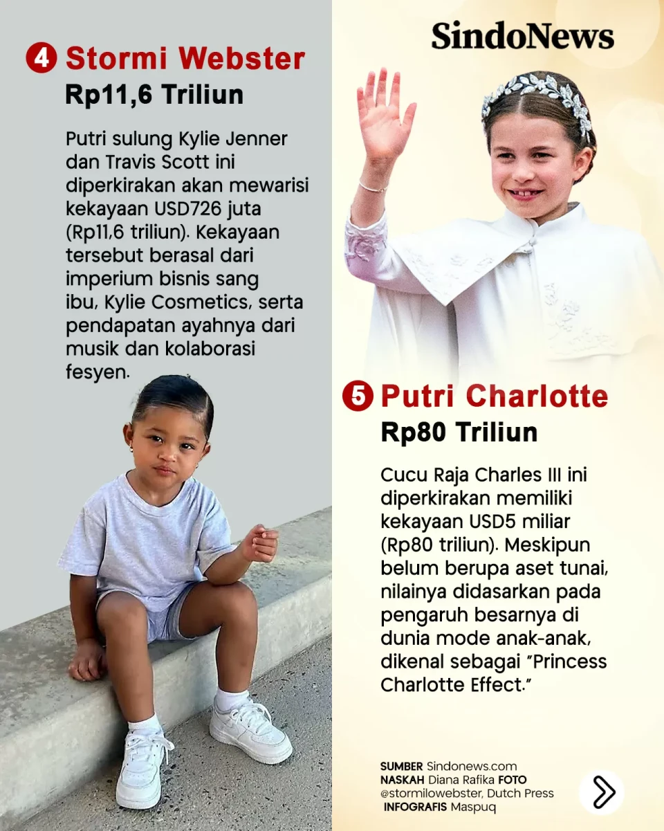 10 Anak Terkaya di Dunia,...