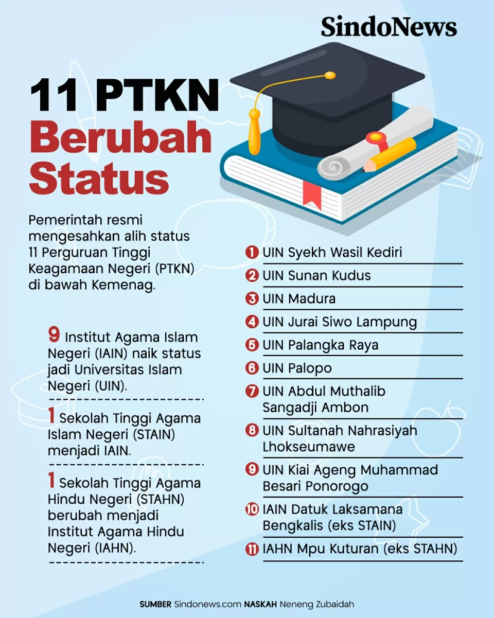 9 IAIN Berubah Jadi...