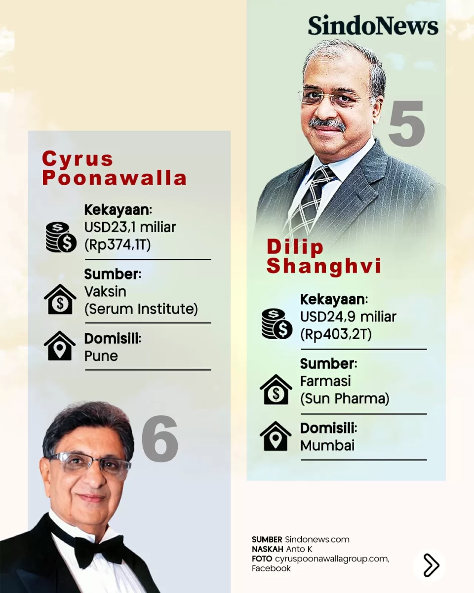 10 Miliarder India di...
