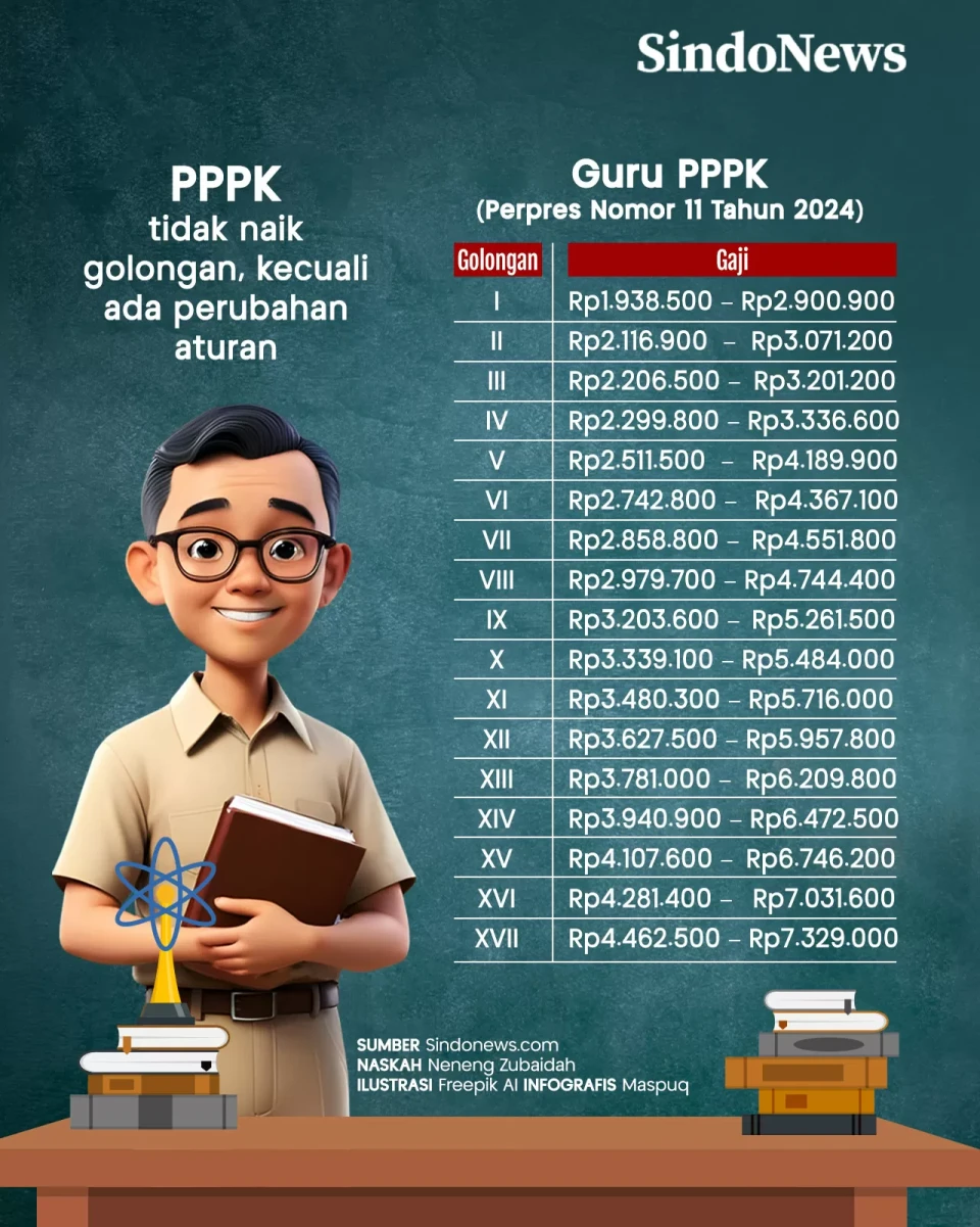 Berapa Gaji Guru PPPK...