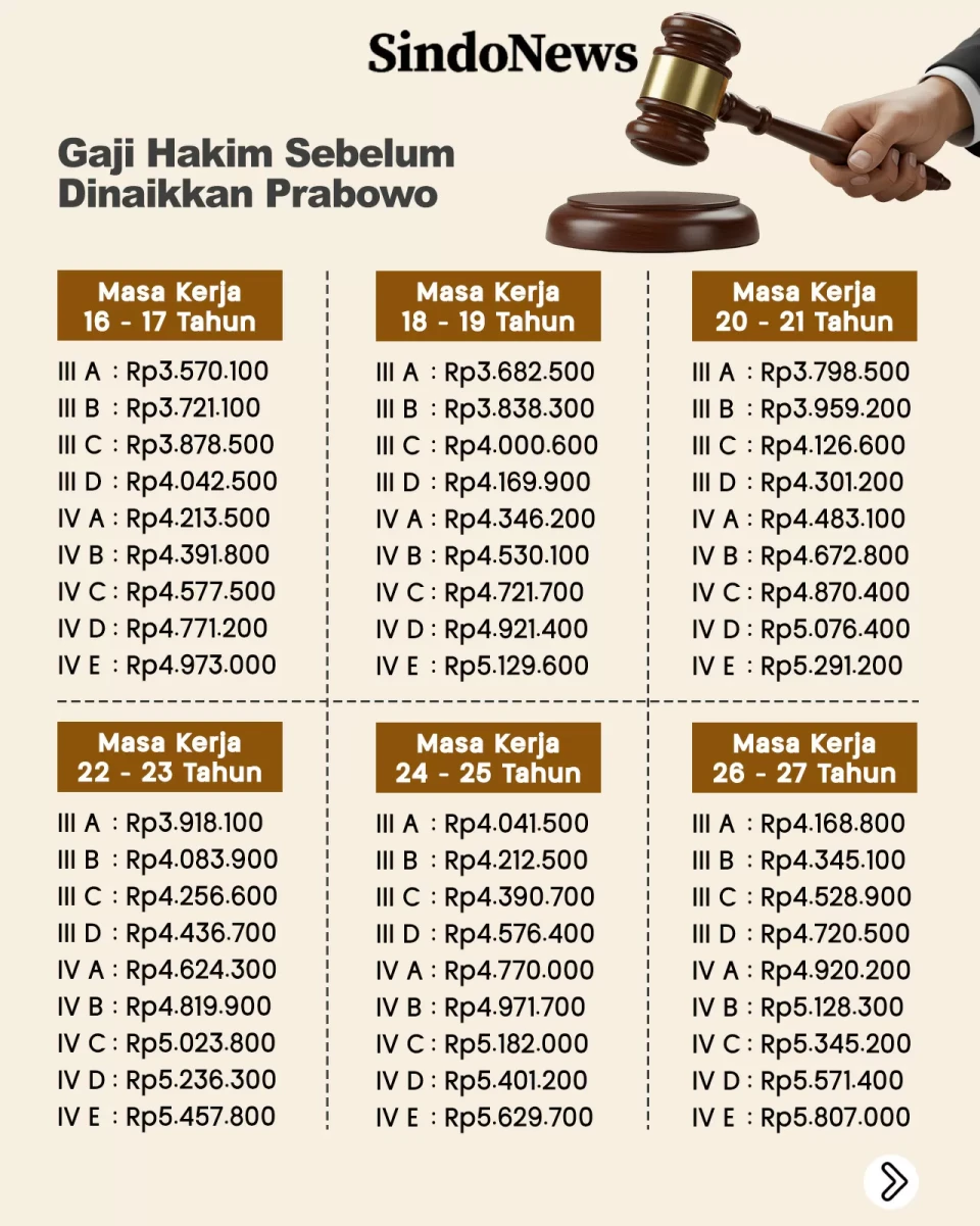 Besaran Gaji dan Tunjangan...