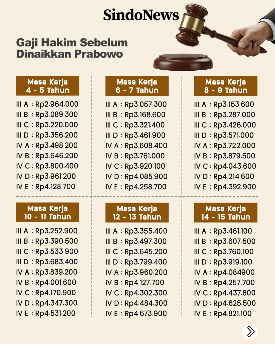 Besaran Gaji dan Tunjangan...