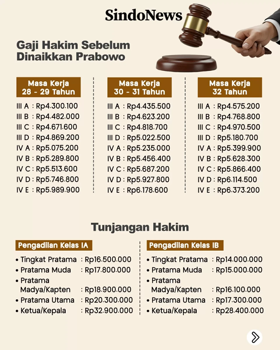 Besaran Gaji dan Tunjangan...