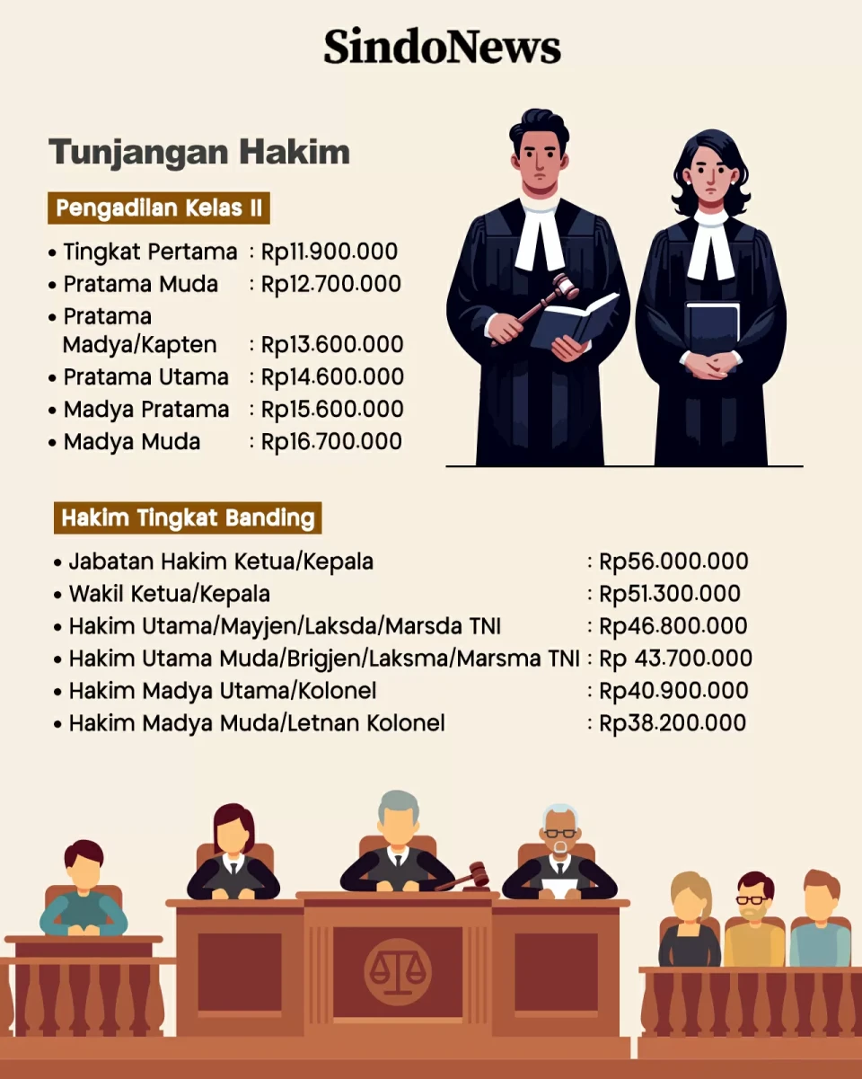 Besaran Gaji dan Tunjangan...