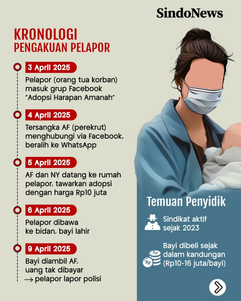 Kronologi Kasus Perdagangan...