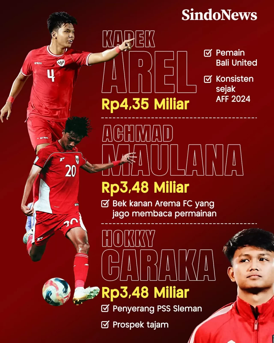 Daftar 5 Pemain Termahal...