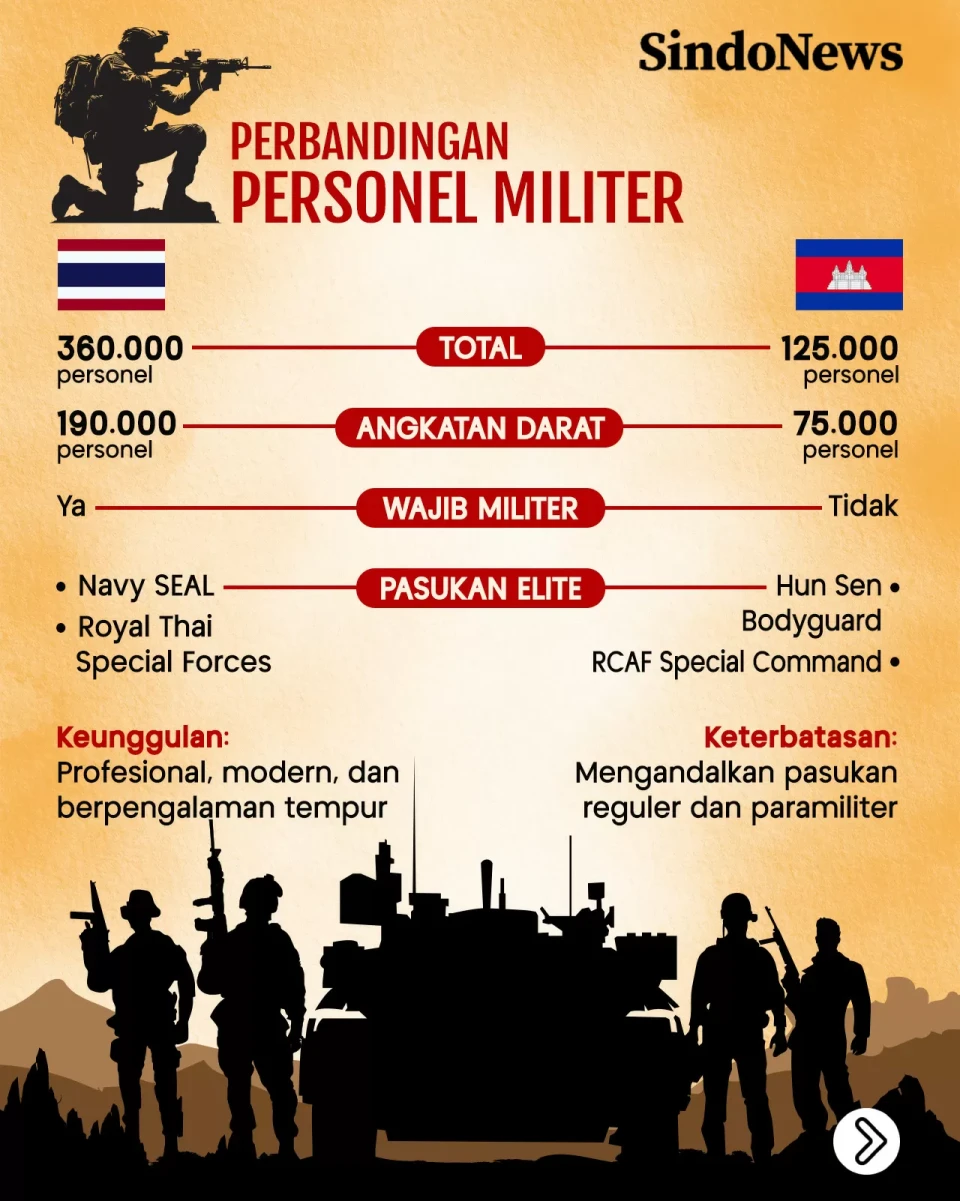 Perang Pecah, Ini Perbandingan...