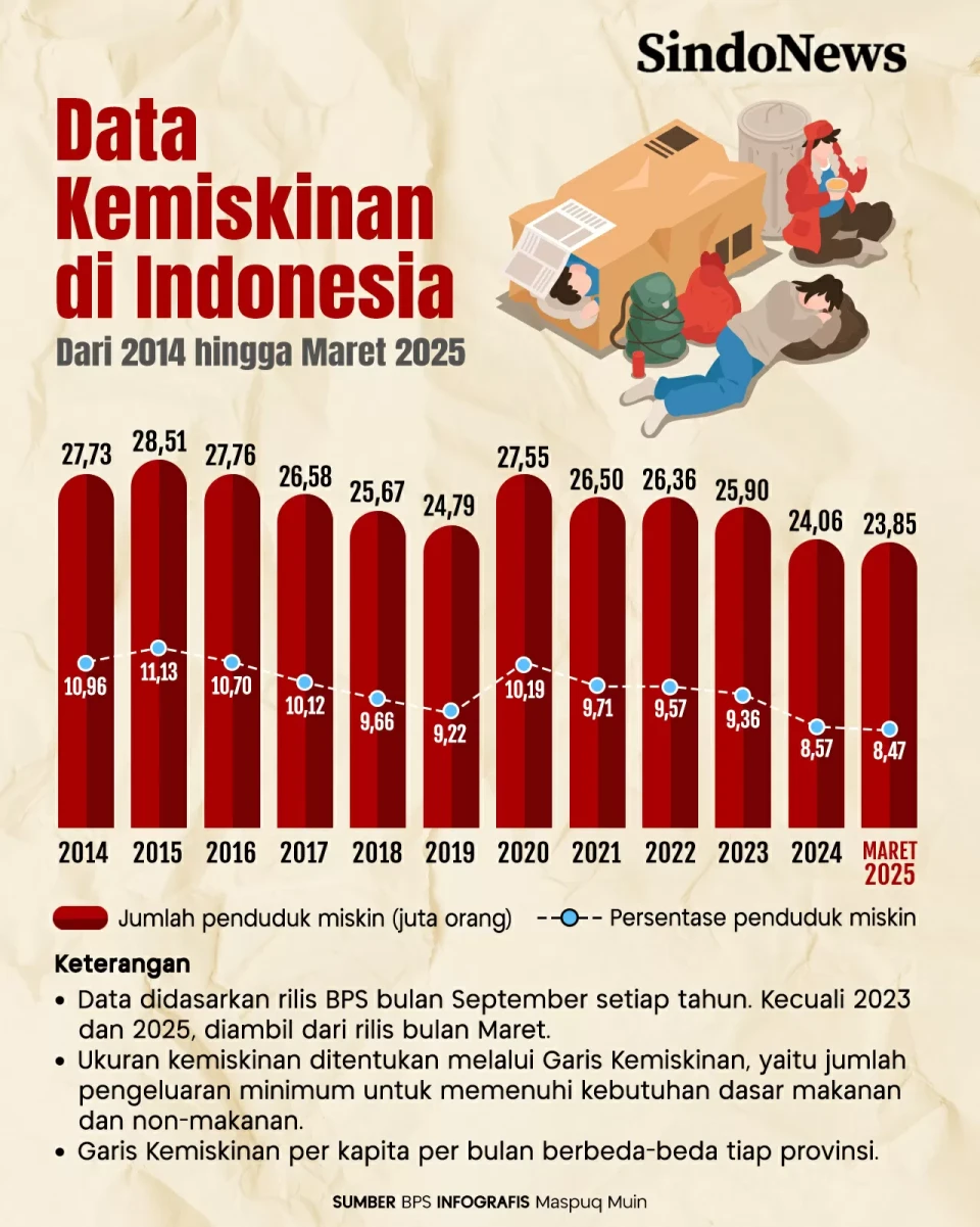 Angka Kemiskinan Indonesia...