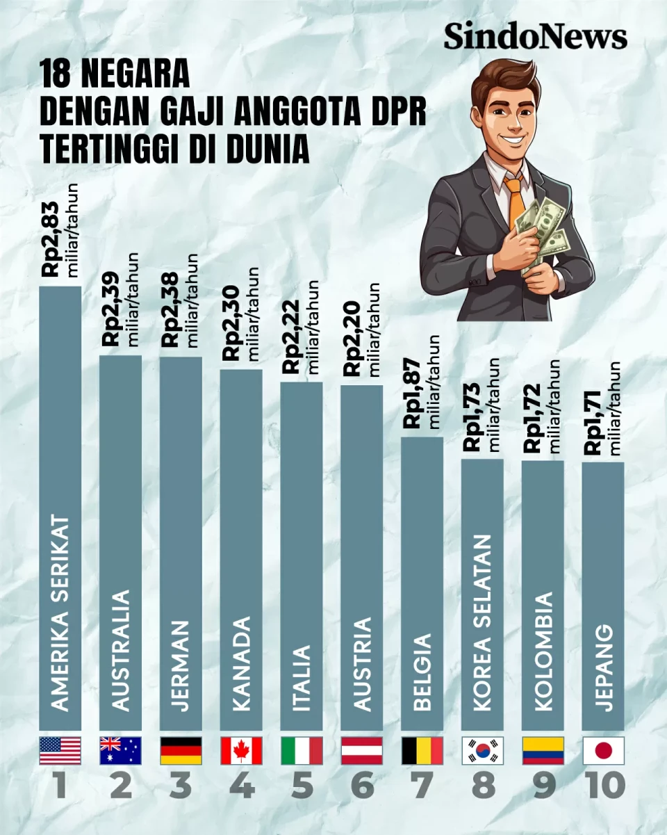18 Negara dengan Gaji...