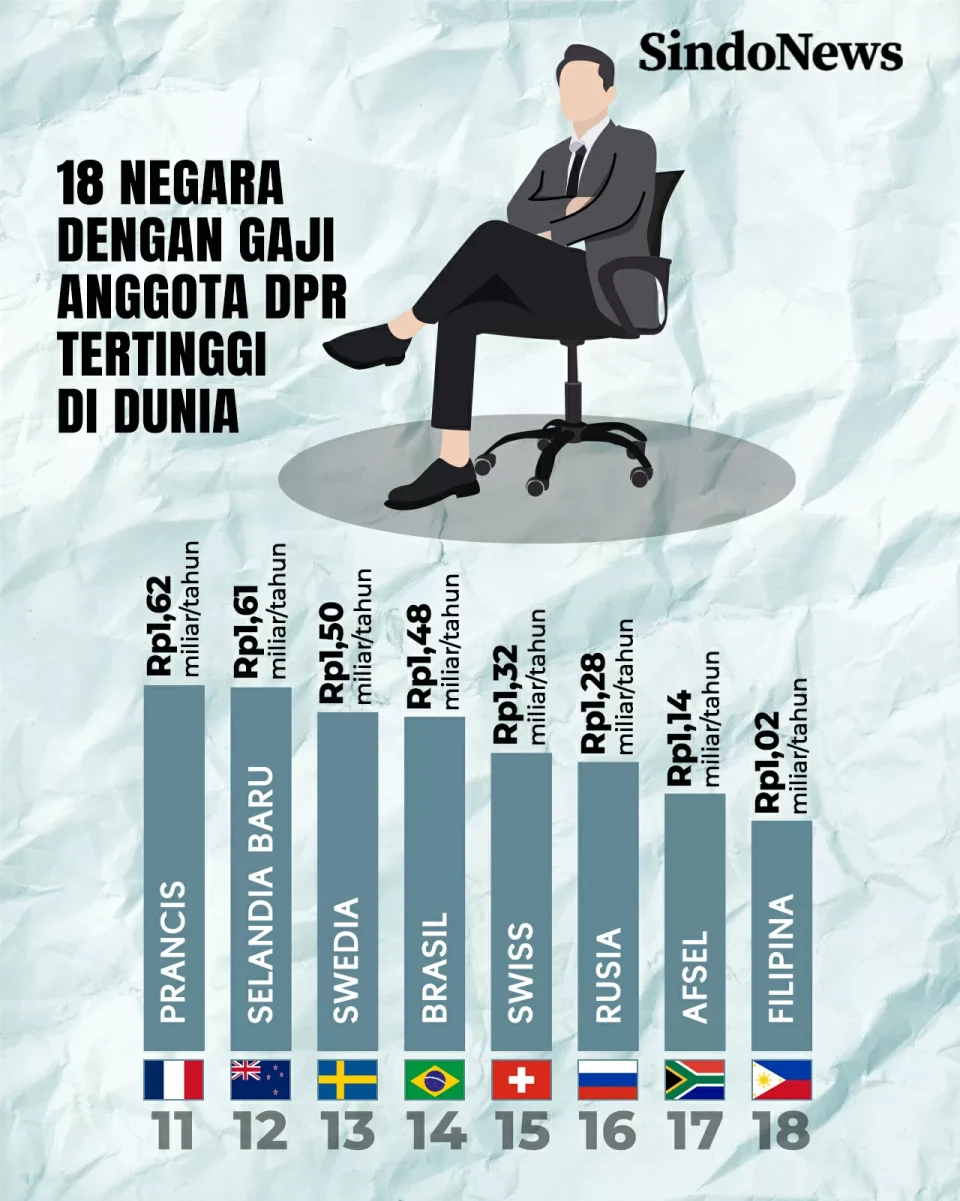 18 Negara dengan Gaji...