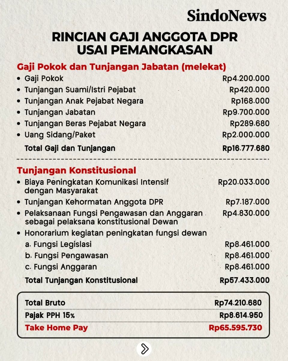 Ini Rincian Gaji Anggota...