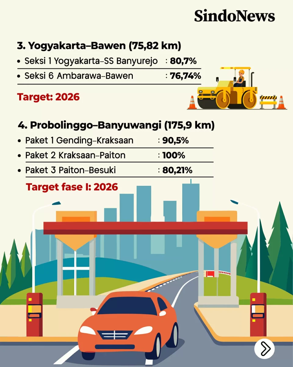 5 Proyek Jalan Tol di...