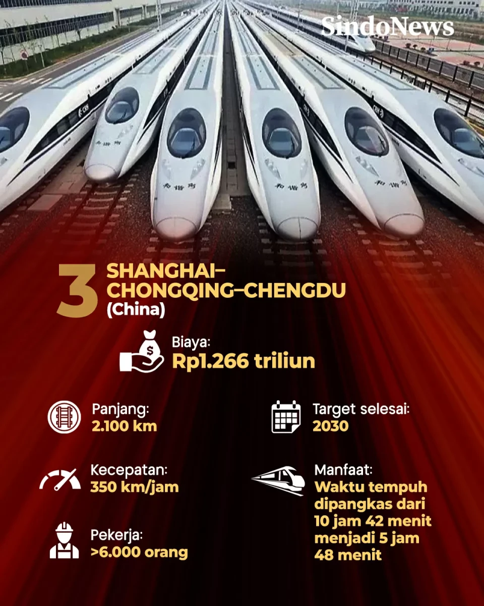 3 Proyek Kereta Cepat...