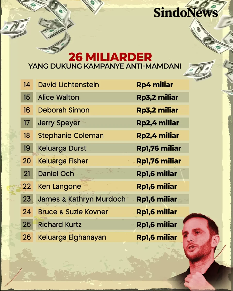 26 Miliarder Gagal Cegah...