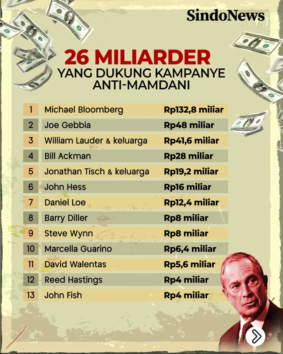 26 Miliarder Gagal Cegah...