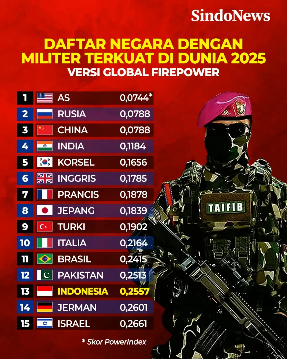 15 Negara dengan Militer...