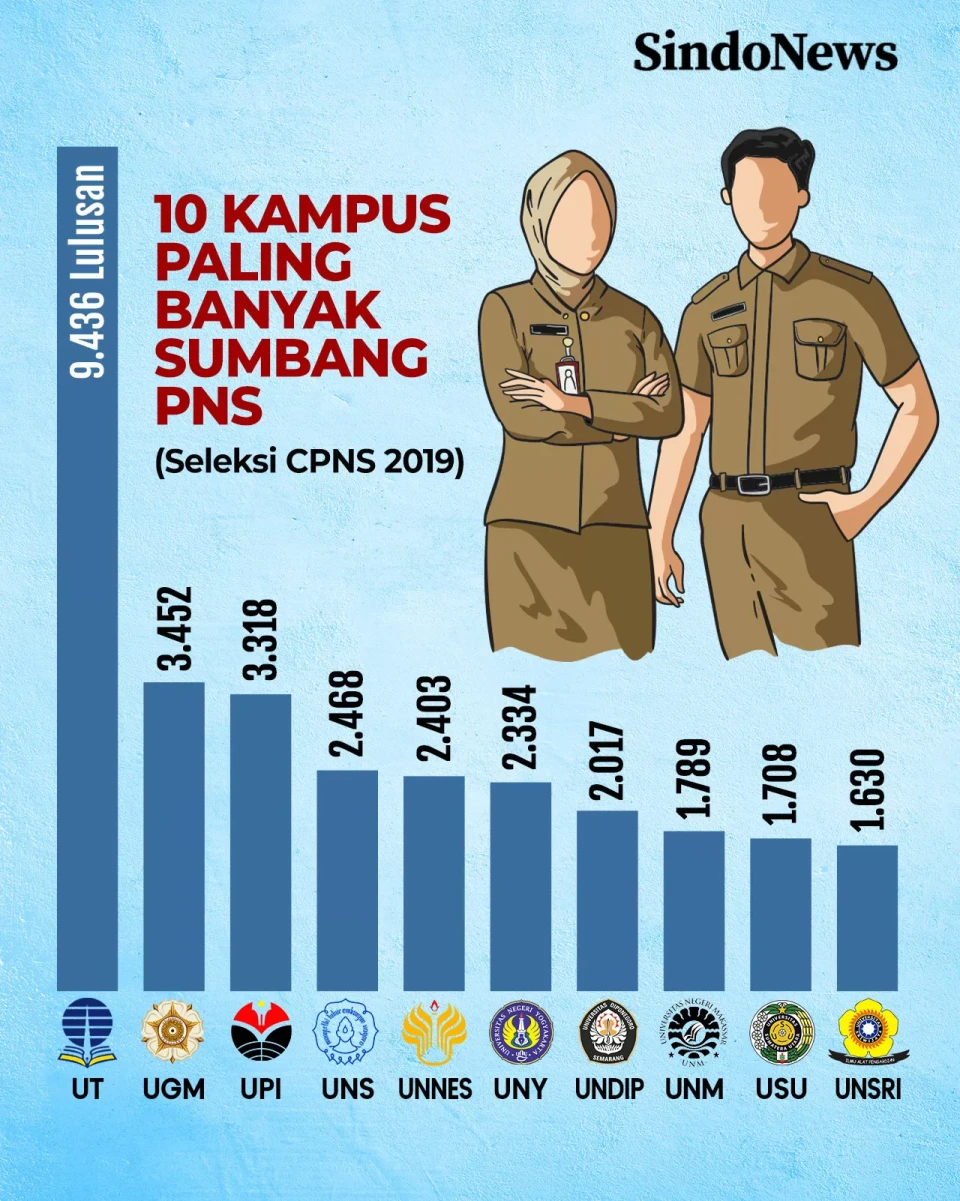 10 Perguruan Tinggi...