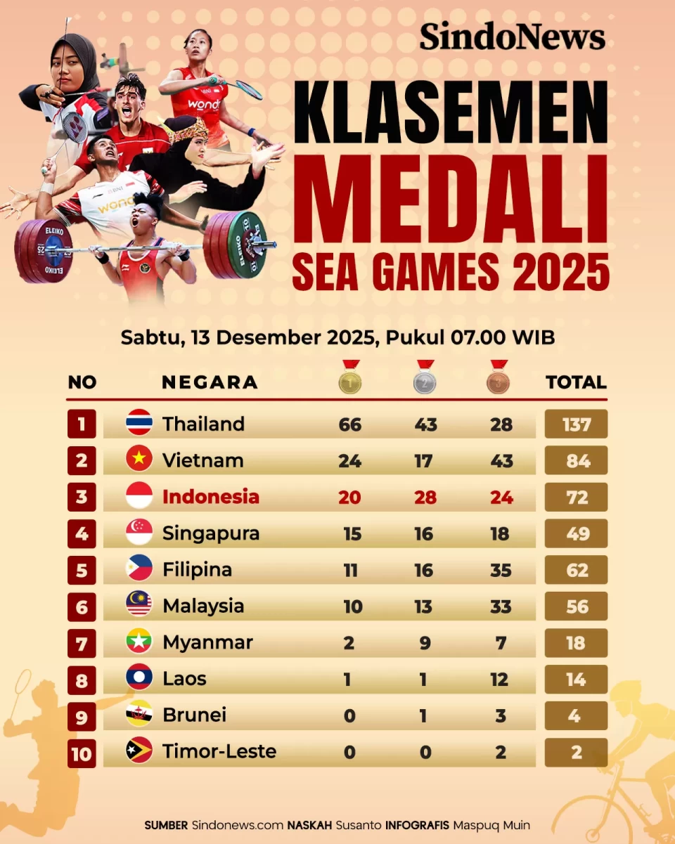Klasemen Medali SEA...