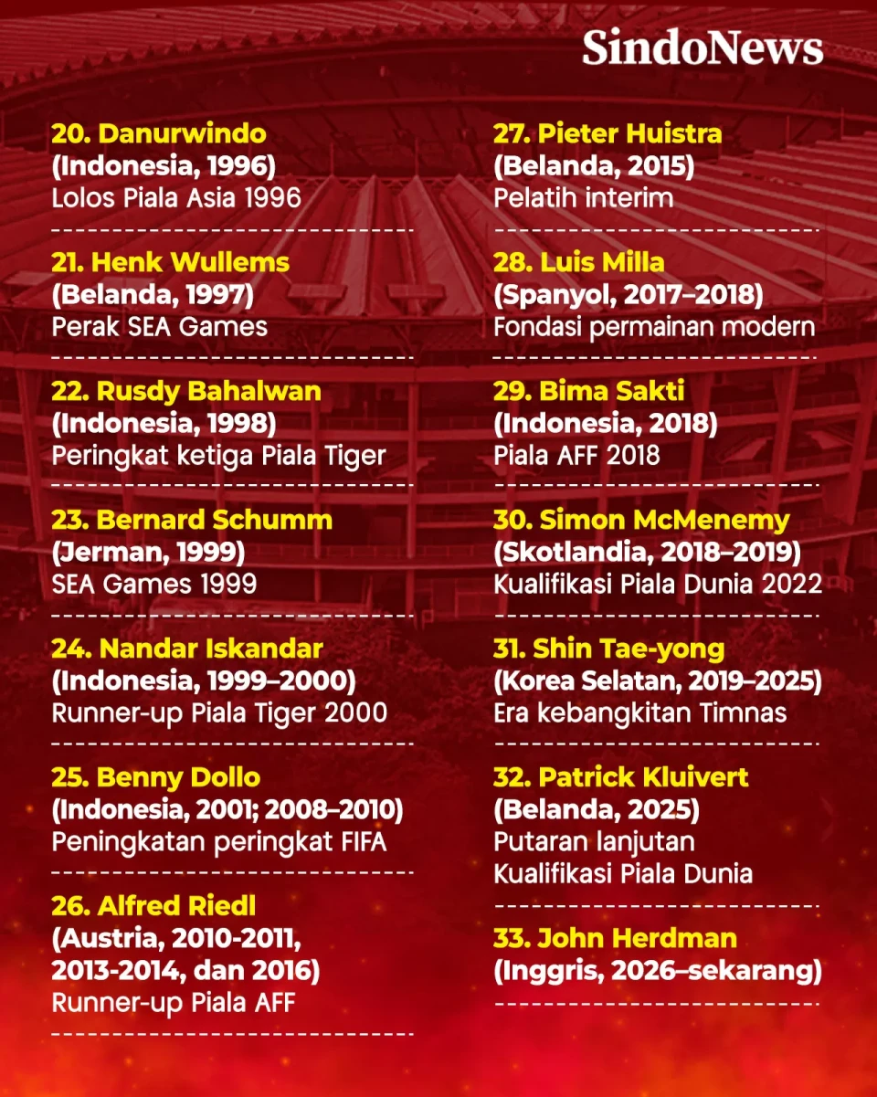 Daftar Lengkap Pelatih...