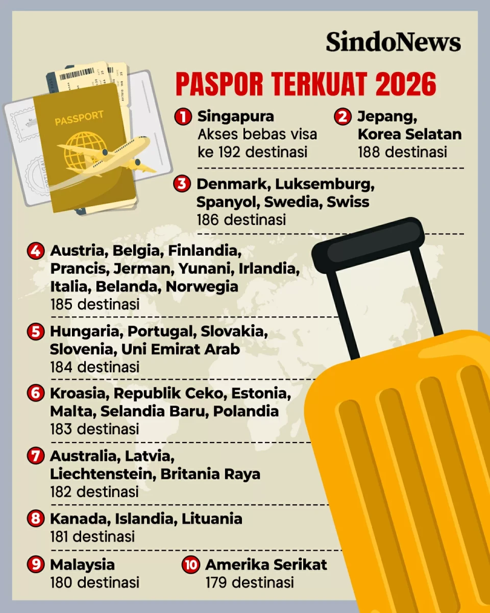 10 Paspor Terkuat di...