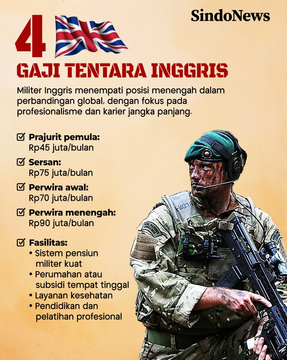 Perbandingan Gaji Tentara...