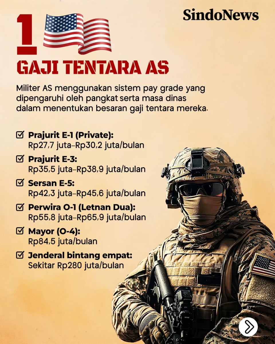 Perbandingan Gaji Tentara...