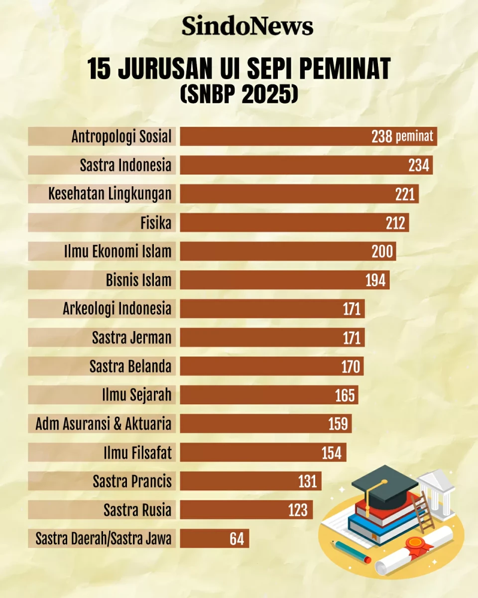 15 Jurusan UI yang Sepi...