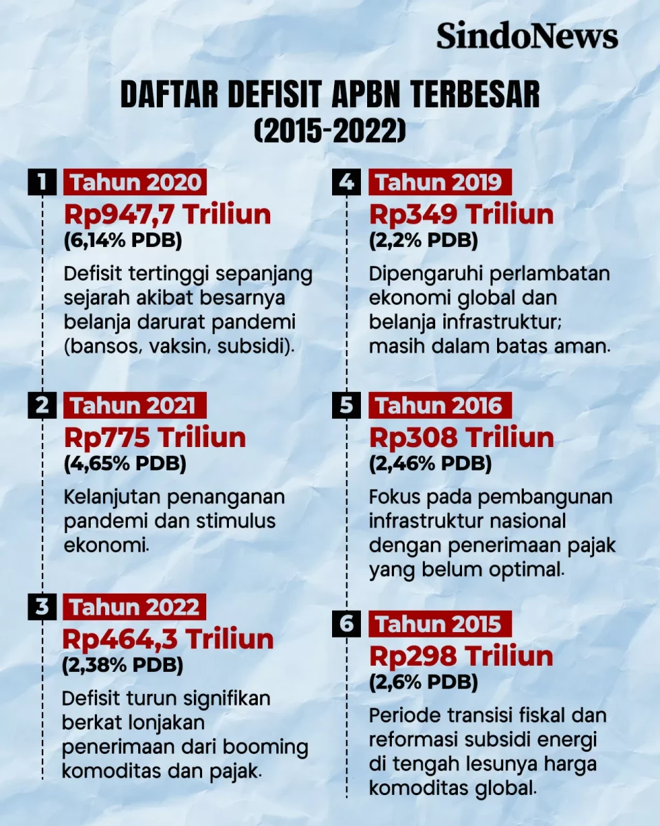 APBN Pernah Jebol Nyaris...