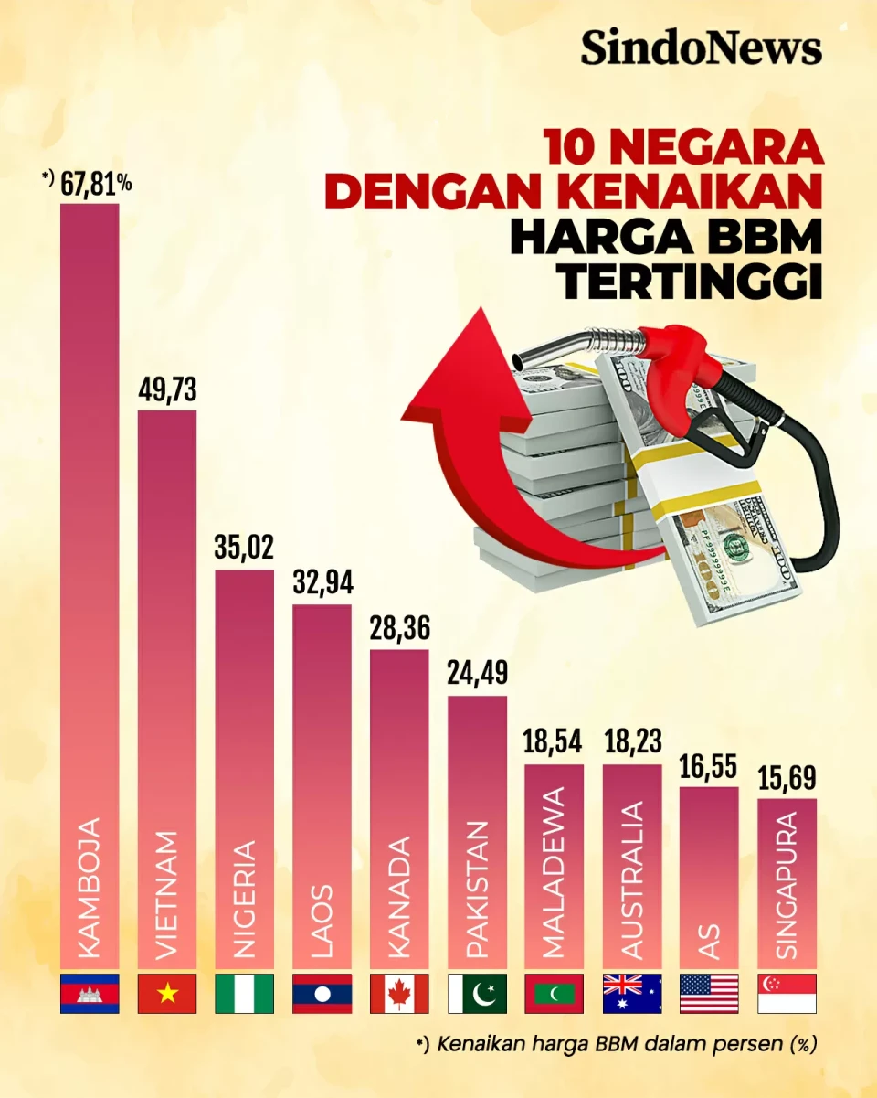 10 Negara Menaikkan...
