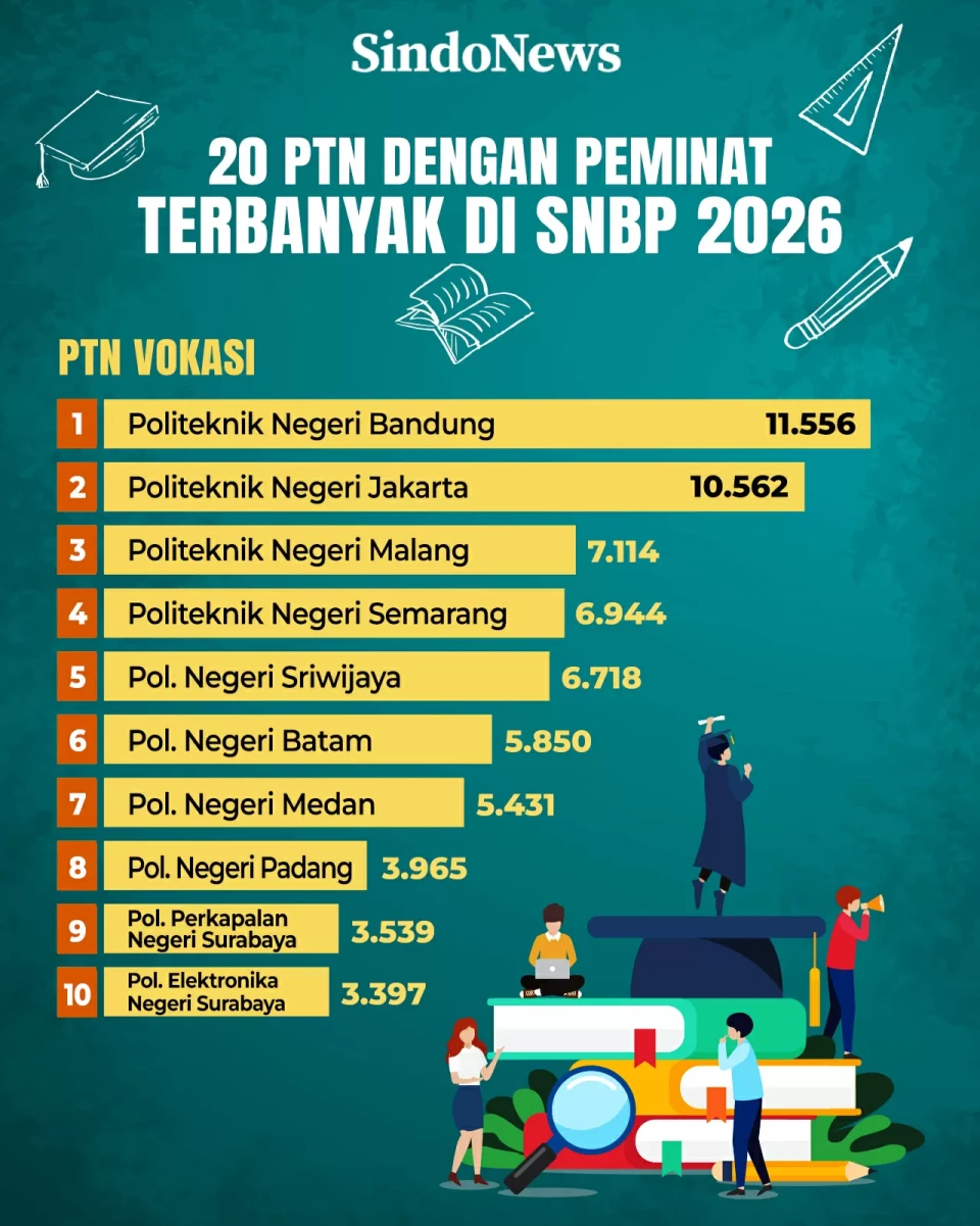 20 PTN dengan Peminat...