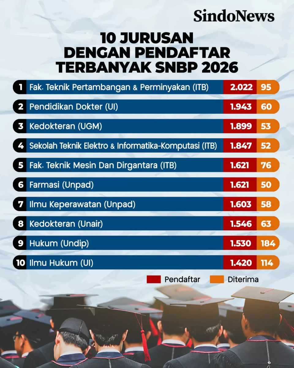 10 Jurusan dengan Pendaftar...