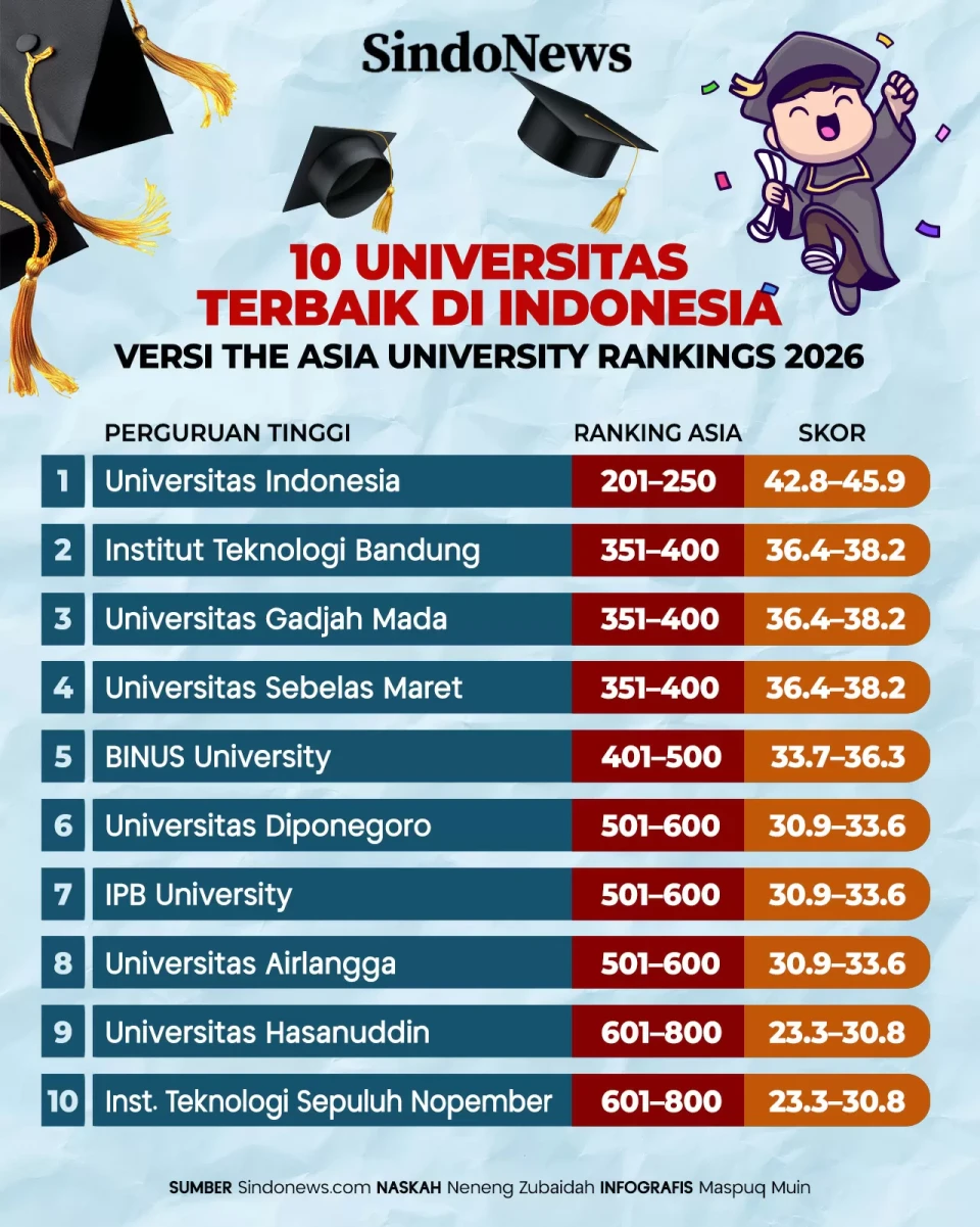 10 Universitas Terbaik...
